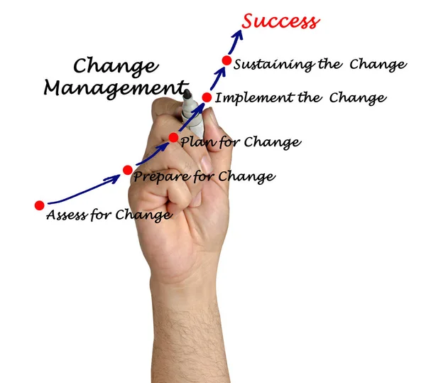 Diagram of change management — Stock Photo, Image