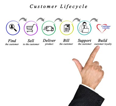 Müşteri ömrü sunan adam