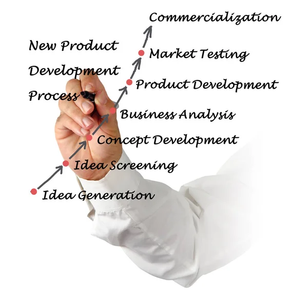 New Product Development Process — Stock Photo, Image