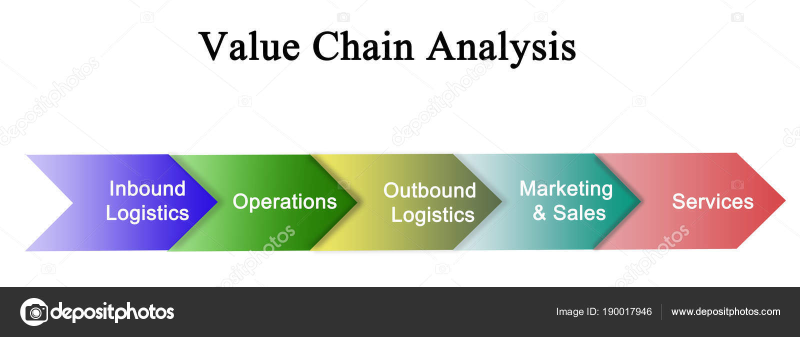 Components Of The Value Chain