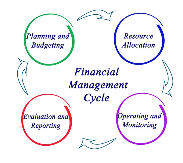 Componenti del ciclo di gestione finanziaria — Foto Stock
