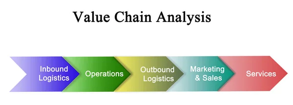 Components of Value Chain Analysis