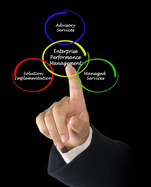 Człowiek, prezentując Enterprise Performance Management — Zdjęcie stockowe