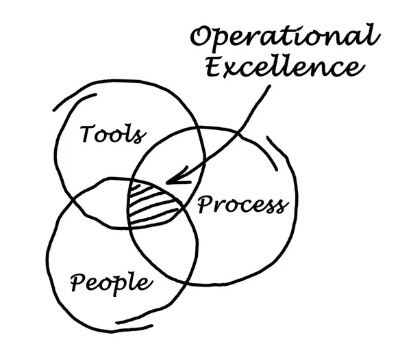 Componentes de Excelencia Operativa —  Fotos de Stock