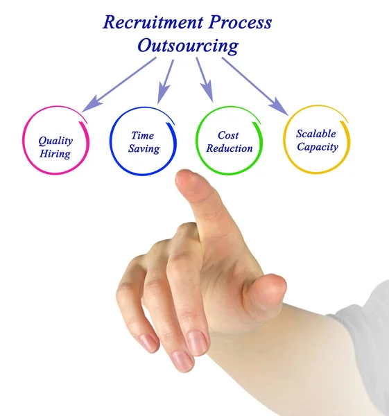 Diagrama do Processo de Recrutamento Outsourcing — Fotografia de Stock