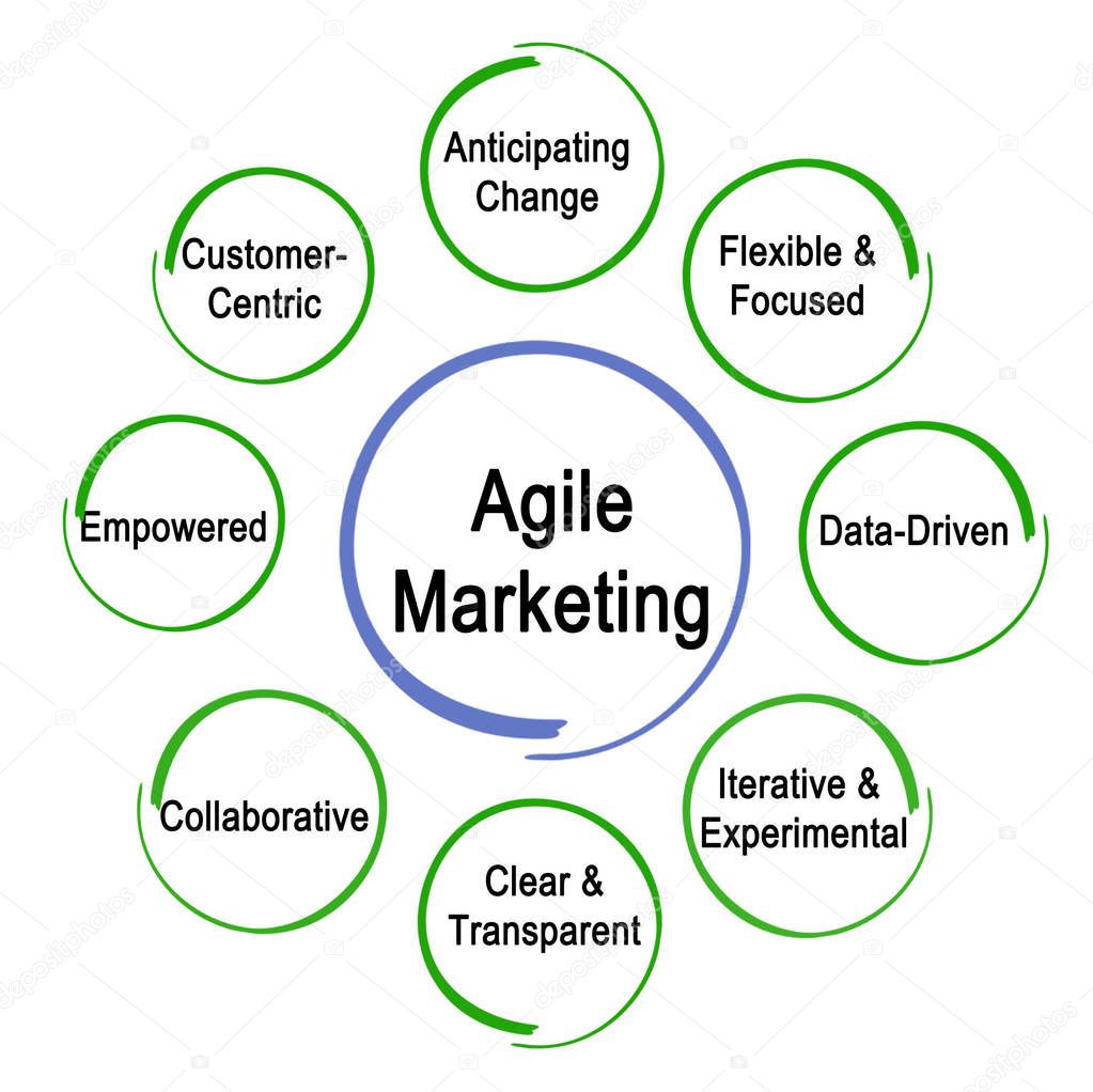 Eight Agile Marketing Properties