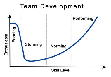 Components of Team Development Process clipart