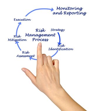 Risk yönetimi sürecinin bileşenleri