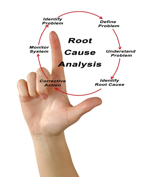 Components of Root cause analysis