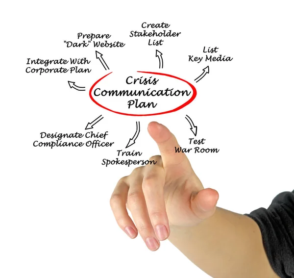 Components of Crisis Communication Plan