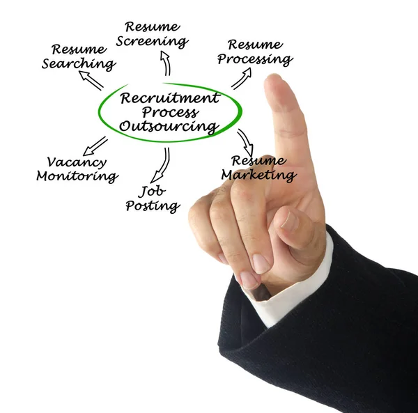 Recruitment Proces Outsourcing: serviceportefeuille — Stockfoto