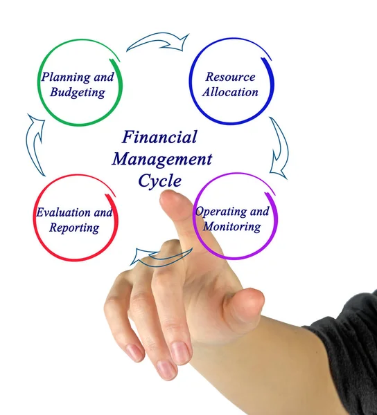 Components of Financial Management  Cycle — Stock Photo, Image