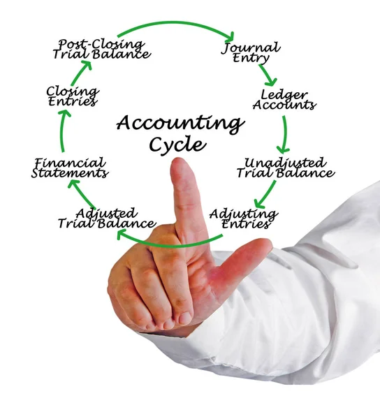 Stappen van boekhoudkundige cyclus — Stockfoto