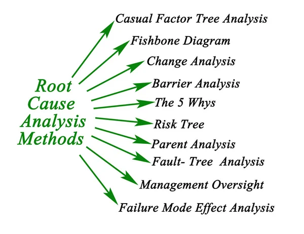 Métodos de análise de causa raiz — Fotografia de Stock