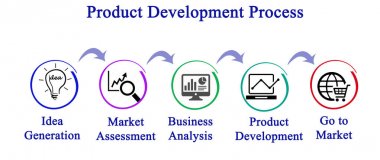 Ürün geliştirme sürecinin bileşenleri