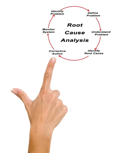 Components of Root cause analysis