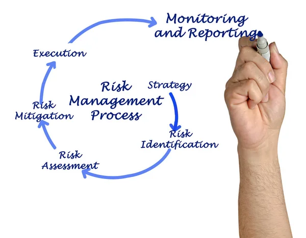 Elementy procesu zarządzania ryzykiem — Zdjęcie stockowe