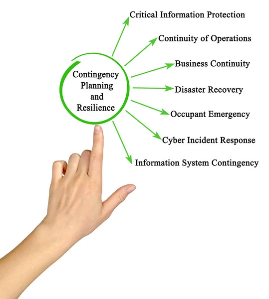 Beredskapsplanering och motståndskraft — Stockfoto