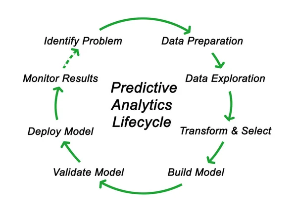 Onderdelen van Predictive Analytics Lifecycle — Stockfoto