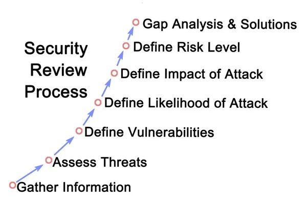 Componentes del proceso de revisión de seguridad — Foto de Stock