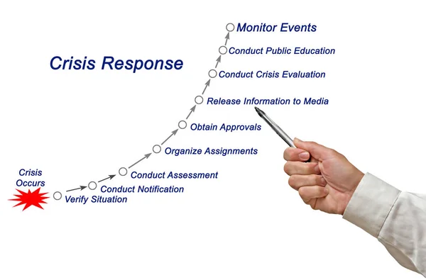 Components Crisis Response Process — Stock Photo, Image