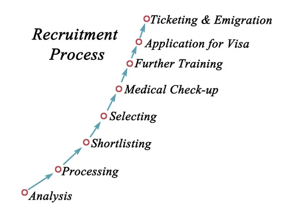 Acht stappen van recruitmentproces — Stockfoto