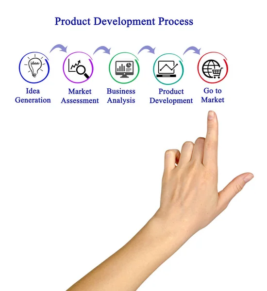 Συστατικά της διαδικασίας ανάπτυξης προϊόντος — Φωτογραφία Αρχείου