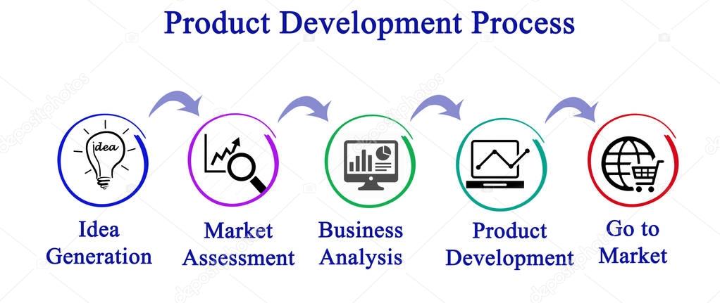 Components of Product Development Process
