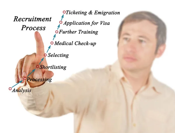 Eight steps of Recruitment Process