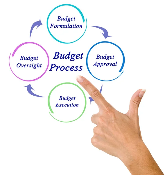 Steps of  Budget Process — Stock Photo, Image