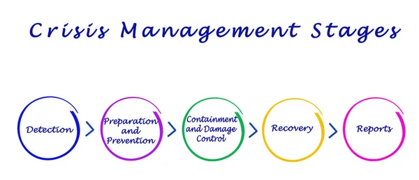 Components of  Crisis Management