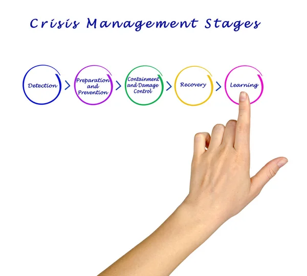 Components of Crisis Management