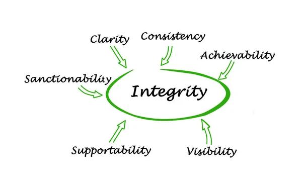 Sechs Komponenten Der Integrität — Stockfoto