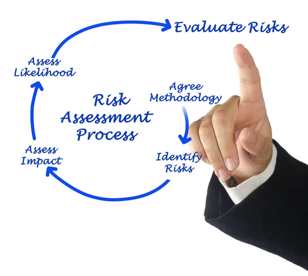 Risk Assessment Process Methodology Evaluation — Stock Photo, Image