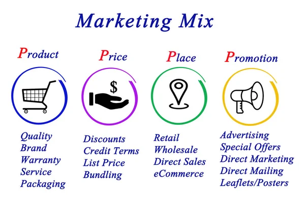 Components Marketing Mix — Stock Photo, Image