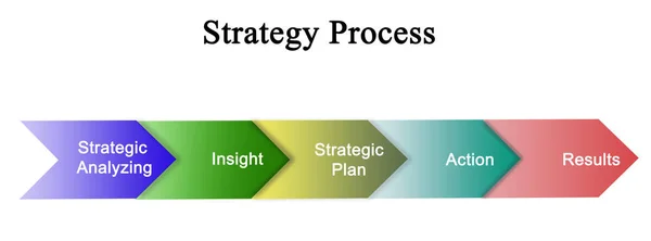 Bestandteile Des Strategieprozesses — Stockfoto
