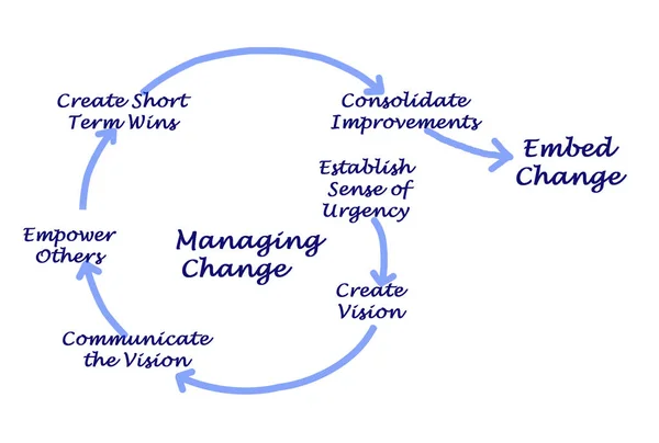 Proces van het beheer van de verandering — Stockfoto