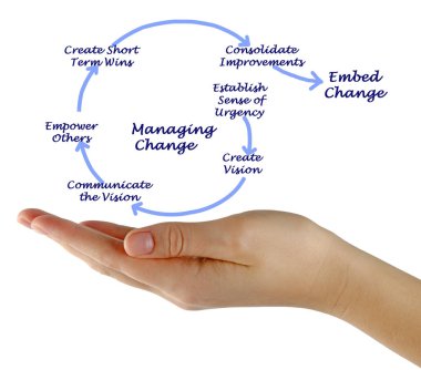 Process of Managing Change clipart
