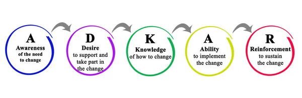 Komponenty Adkar Skutecznego Procesu Zmian — Zdjęcie stockowe