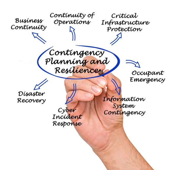 Contingency Planning and Resilience — Stock Photo, Image