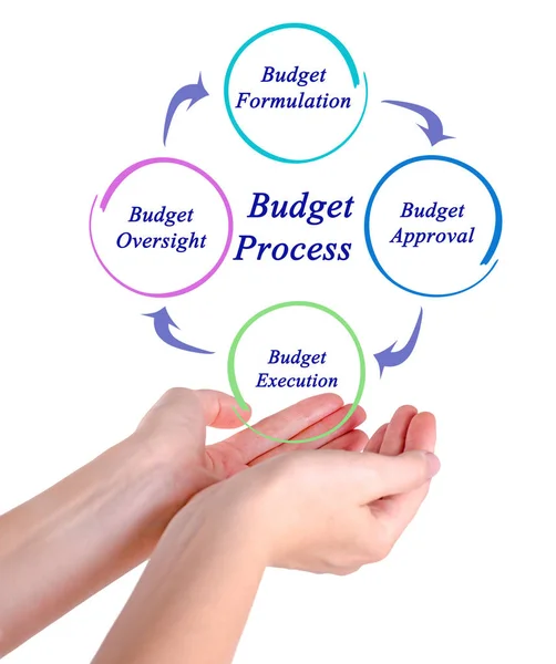 Kroky procesu rozpočtu — Stock fotografie