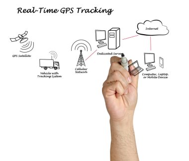 Gerçek - zamanlı Gps izleme