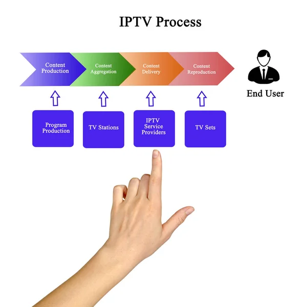 Components of IPTV Process — Stock Photo, Image