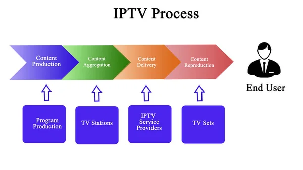 IPTV sürecinin bileşenleri — Stok fotoğraf