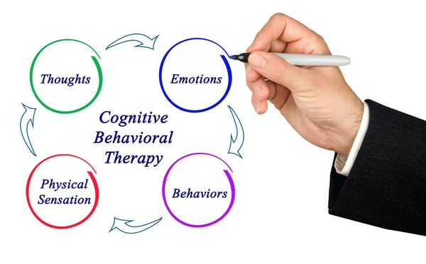 Diagram of cognitive-behavioral therapy — Stock Photo, Image