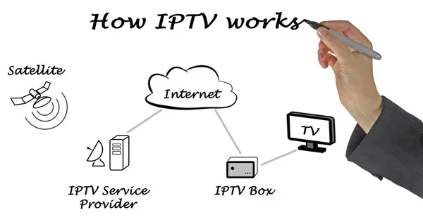 How television over IP works — Stock Photo, Image