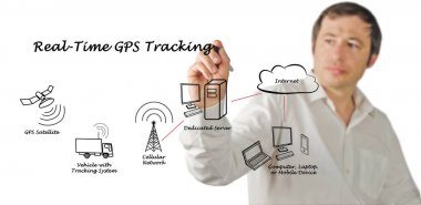 Gerçek - zamanlı Gps izleme