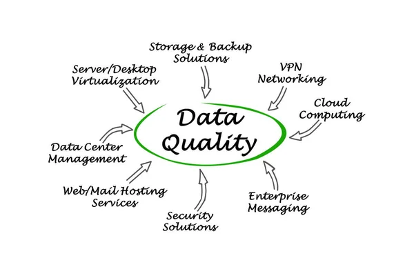Komponenter av data kvalitetsstöd — Stockfoto