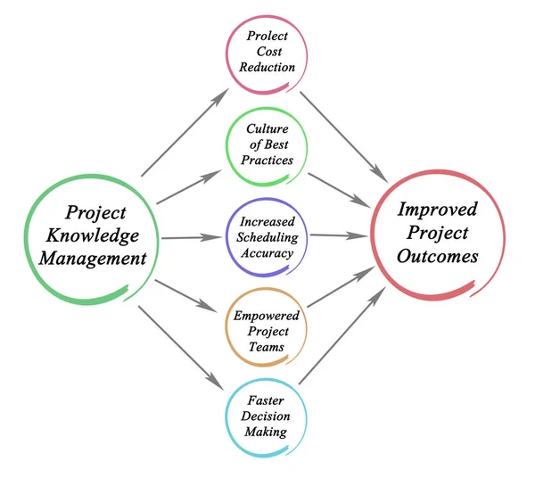 Components of Project Knowledge Management