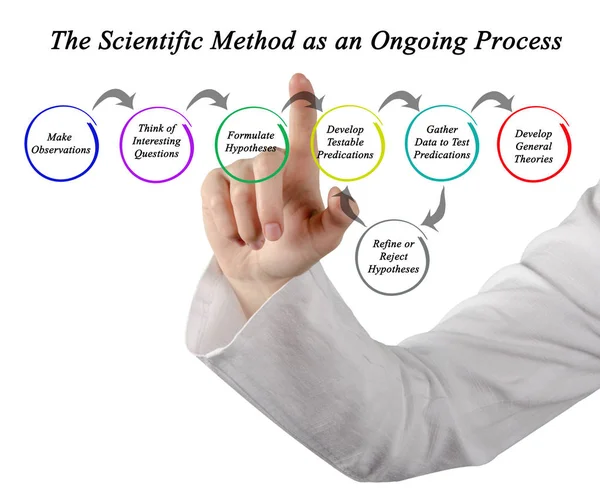 科学方法作为一个持续的过程 — 图库照片